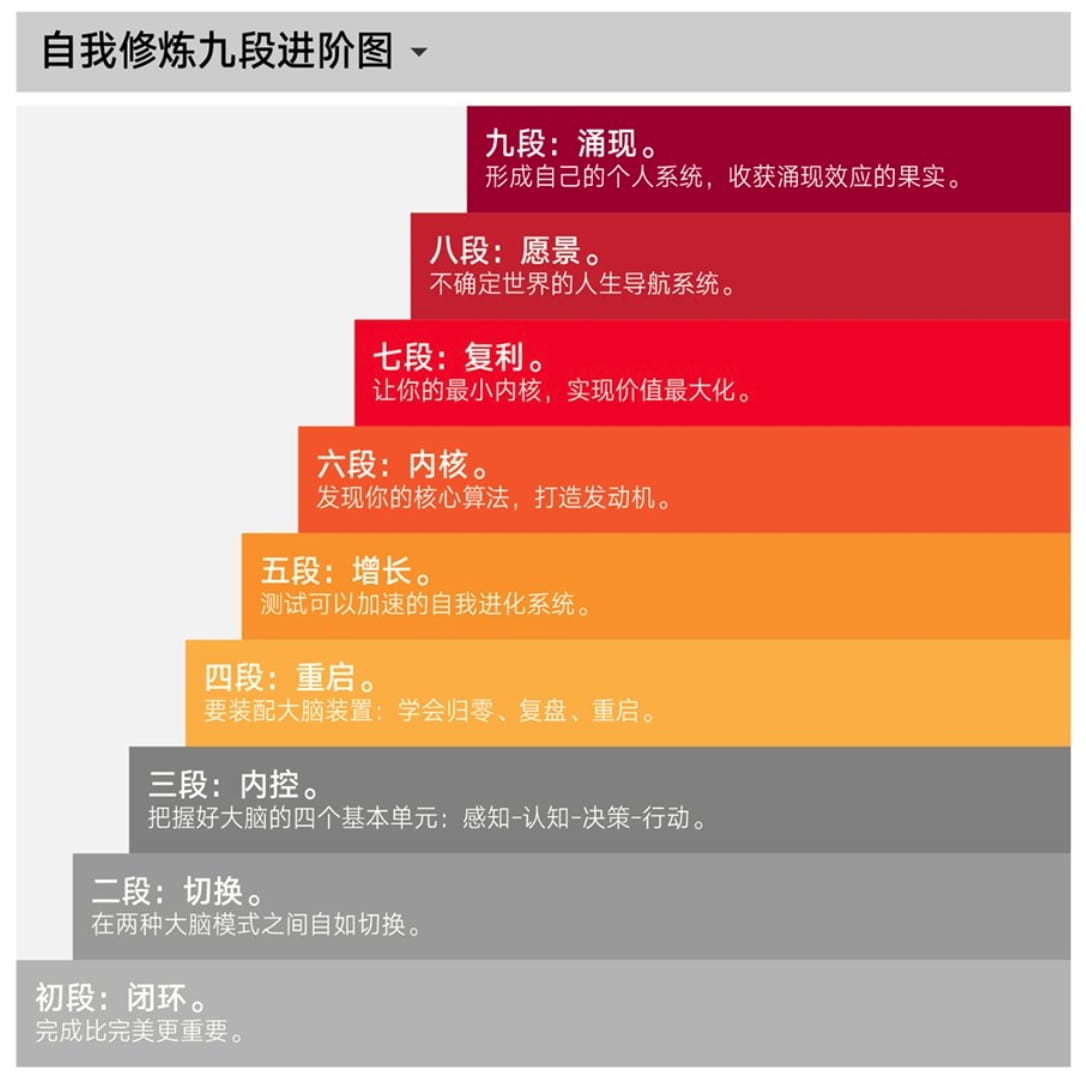 自我修炼九段进阶图